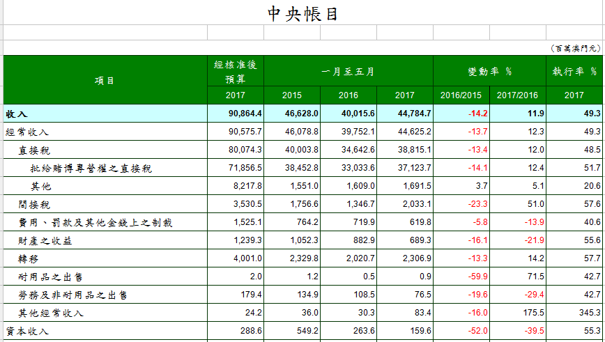 澳門首五月賭博專營稅收升12.4%