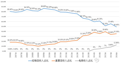 图17 李宁战略调整后各渠道收入占比