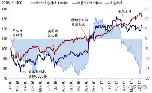 市場(chǎng)風(fēng)格轉(zhuǎn)換：從“特朗普交易”到FAAMG領(lǐng)漲的成長(zhǎng)股跑贏