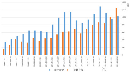 图8 李宁飙升的库存压力