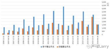 图4 李宁成本开支飙升