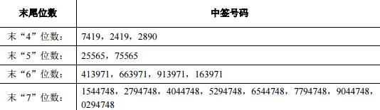 三孚股份网上申购中签结果出炉 中签号码共有33801个