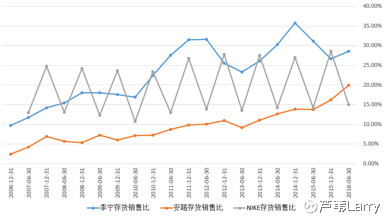 图9 李宁的存货销售比，与安踏、耐克的对比