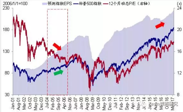 市場(chǎng)風(fēng)格轉(zhuǎn)換：從“特朗普交易”到FAAMG領(lǐng)漲的成長(zhǎng)股跑贏