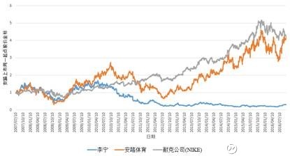 图2 李宁、安踏及耐克股价走势图