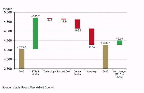 2016年世界黄金需求小幅上升，ETF成为拉动需求的主要因素，工业需求、金条金币投资需求、央行购金、金饰购买等分项均出现同比回落。