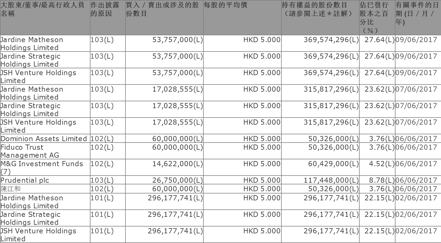 紛美包裝公告顯示，一家名叫JSH Venture Holdings Limited(JSH Venture)的公司，在2017年6月2日，購入公司2.96億股普通股，占公司已發(fā)行股本約 22.15%，平均價格為每股5港元。這次購股交易后，JSH Venture已成為本公司的主要股東。