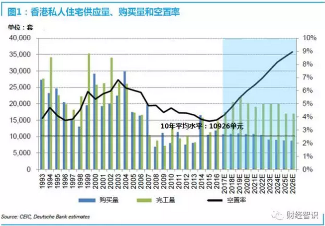 德銀香港房地產(chǎn)報(bào)告：人口變化帶來行業(yè)挑戰(zhàn)