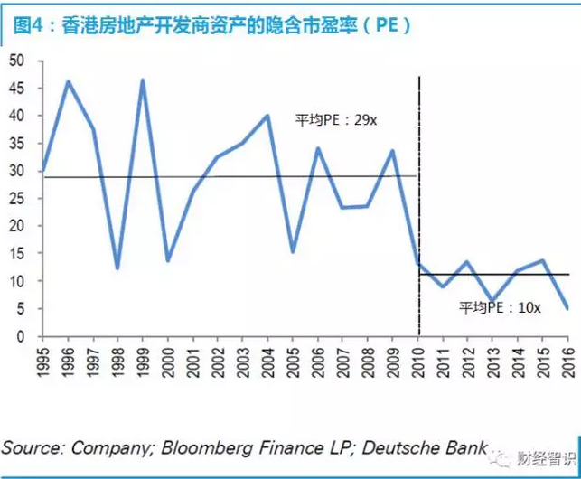 德銀香港房地產(chǎn)報(bào)告：人口變化帶來行業(yè)挑戰(zhàn)