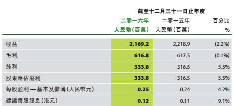 智通財經注意到，2016年紛美國際分部取得收益5.41億元人民幣，較2015年的4.2億元人民幣增長28.7%。另外，紛美2016年來自非碳酸飲料客戶的收益為2.77億元人民幣，同比增長29%，同樣是國際市場銷量增加所致。