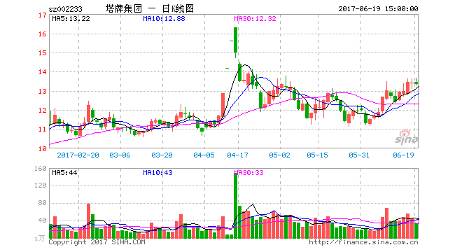 多家公司公告减持计划 塔牌集团大股东拟减持3%股份 