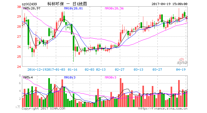 科林环保拟剥离科林技术 重点发展光伏电站业务 