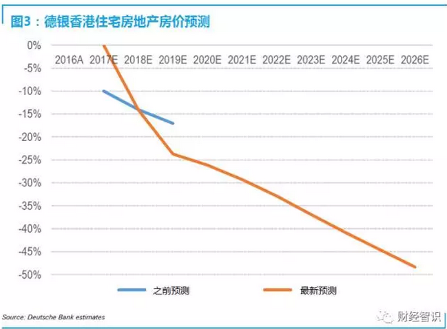 德銀香港房地產(chǎn)報(bào)告：人口變化帶來行業(yè)挑戰(zhàn)