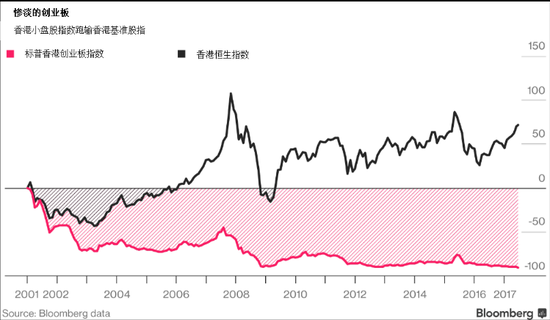 數(shù)據(jù)呈現(xiàn)出了清晰的畫面。一項研究顯示，在美國的場外交易（OTC）市場，投資者在2001年-2010年期間平均每年虧損27%，而標普500指數(shù)同期的年回報率為1%左右。在香港，基準創(chuàng)業(yè)板指數(shù)自1999年創(chuàng)設(shè)以來下跌了90%。在倫敦的AIM交易所，大部分股票都是虧損的：逾70%的股票從上世紀90年代中期到2015年年中的回報率為負。