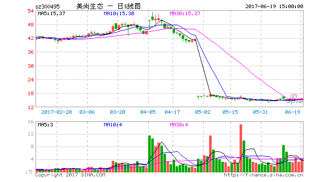 美尚生态联合体预中标 项目总投资15.9亿元 