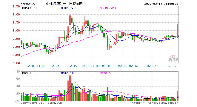 金杯汽车拟转让所持股权 剥离整车制造业务 