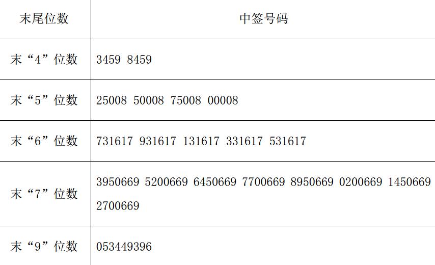 沪宁股份网上申购中签结果出炉 中签号码共有37890个