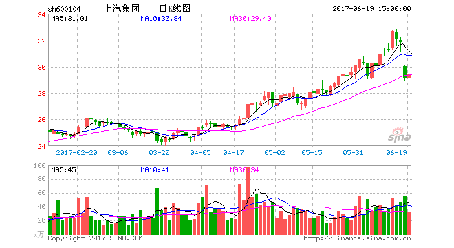 上汽百亿元投资新能源汽车电池 积极推动产业转型升级 