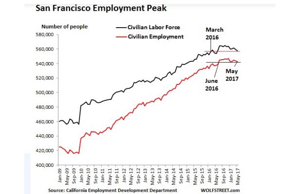 旧金山5月份就业人数同比增长4900人，为大萧条以来增幅最低的一次。