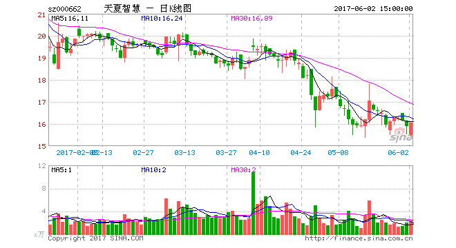 深交所对公司年报发问询 天夏智慧：一年11高管离任系“转型调整” 