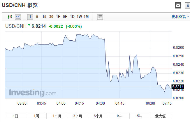 北京时间周三早晨7：45，CNH兑美元上微跌0.01%，报6.8286元。