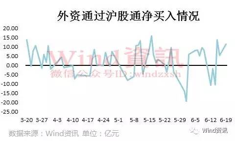 而在深港通上，近3个月外资通过深股通净买入更是高达360亿，期间56个交易日，外资有53个交易日为净买入，占比超过90%，可见外资在深股通中的布局更加积极，对深圳绩优中小股更加青睐。如下图：