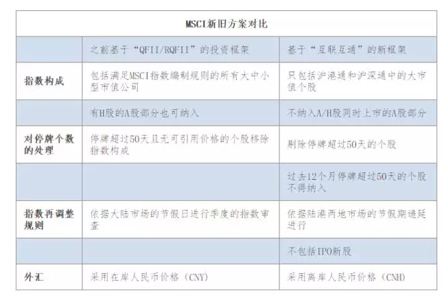 價值板塊及龍頭個股有望受益：MSCI納入個股主要集中在大金融、大消費和科技板塊，且多數(shù)是估值盈利匹配的白馬藍籌公司。從海外資金偏好來看，通過分析QFII持股情況，發(fā)現(xiàn)QFII重倉持股主要集中在銀行、食品飲料、家用電器、計算機、醫(yī)藥生物等行業(yè)，重倉股票多數(shù)具有低估值、高股息率的特征。