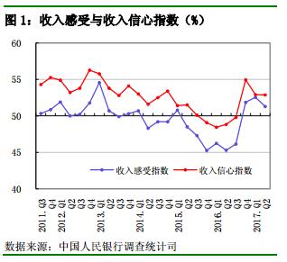 央行调查：三成多居民预期未来房价上涨