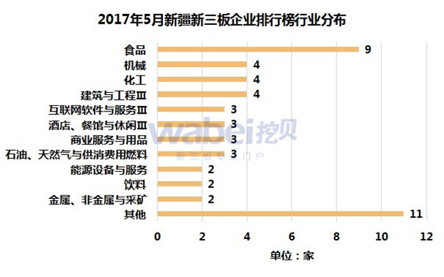2017年5月新疆新三板企业排行榜行业分布（挖贝新三板研究院制图）