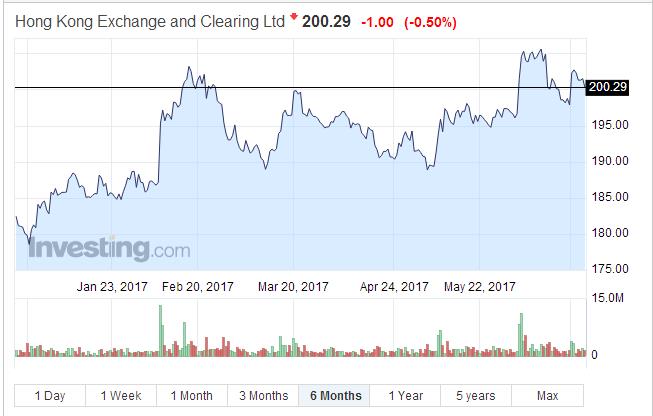 A股加入MSCI指數(shù) 兩市最利好股：港交所00388