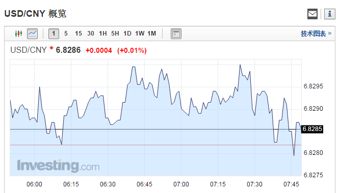 北京时间周三早晨7：45，CNH兑美元上微跌0.01%，报6.8286元。