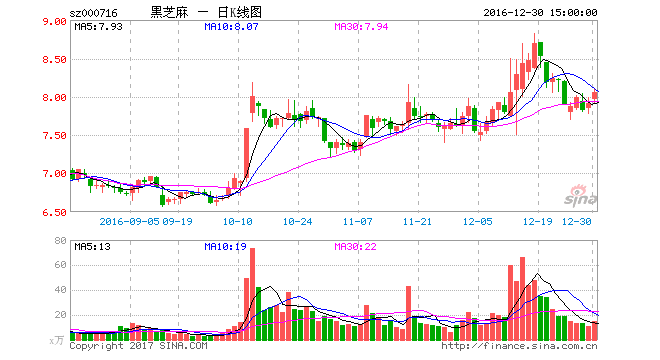 3.8亿元上马两个新项目 黑芝麻“转运”心切“乱投医” 