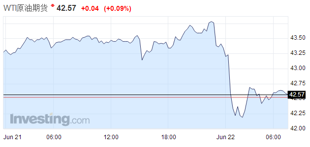 Energy Aspects的分析師稱，油價(jià)很快就可能跌破每桶40美元，油價(jià)在今年上半年勢(shì)將創(chuàng)下過(guò)去20年來(lái)最大的下跌趨勢(shì)。油價(jià)年內(nèi)下跌已超過(guò)20%，創(chuàng)下1997年以來(lái)最差的前六個(gè)月表現(xiàn)，并將油價(jià)帶入熊市。