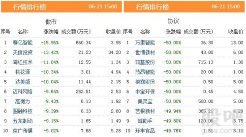 三板動態(tài)：21日掛牌企業(yè)總數(shù)達11311家 