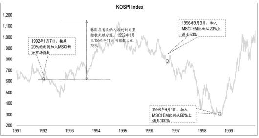 图为韩国股市纳入MSCI后市场整体表现