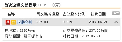 三板動態(tài)：21日掛牌企業(yè)總數(shù)達11311家 