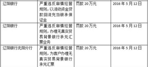 中信银行沈阳分行连吃五罚单被罚100万：均因票据业务违规 