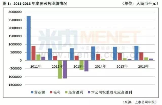 2011年4月20日，泰凌医药在港交所主板上市。数据显示，该企业2011年营业额超过27.58亿元，毛利8.91亿元，经营溢利接近3.66亿元，本公司权益股东应占溢利达2.34亿元。从四个指标来看，上市初期的泰凌医药有着不俗的业绩。