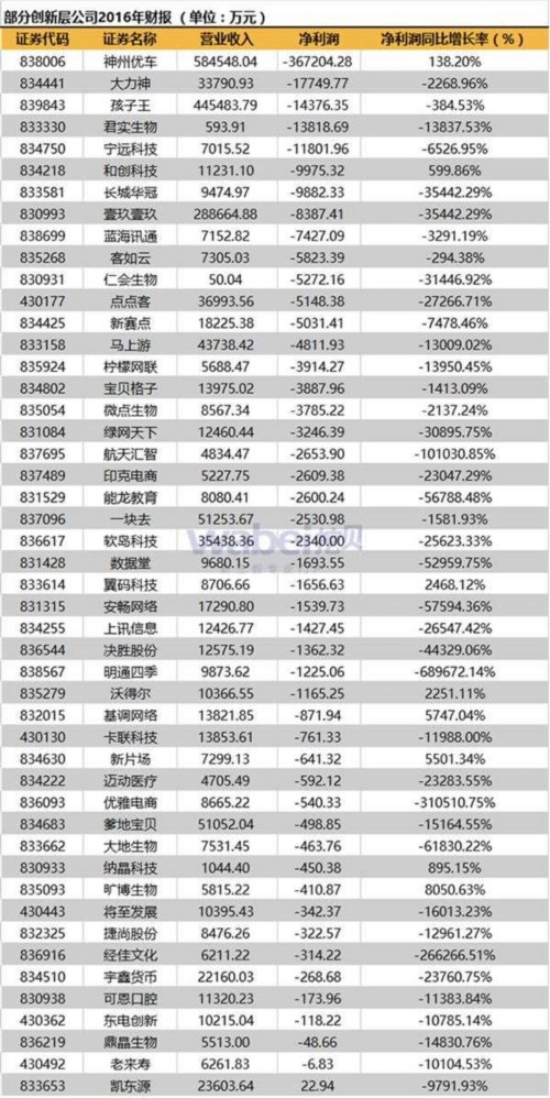 部分创新层公司2016年财报(wabei.cm配图)