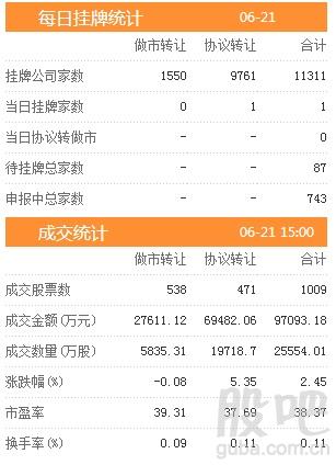 三板動態(tài)：21日掛牌企業(yè)總數(shù)達11311家 