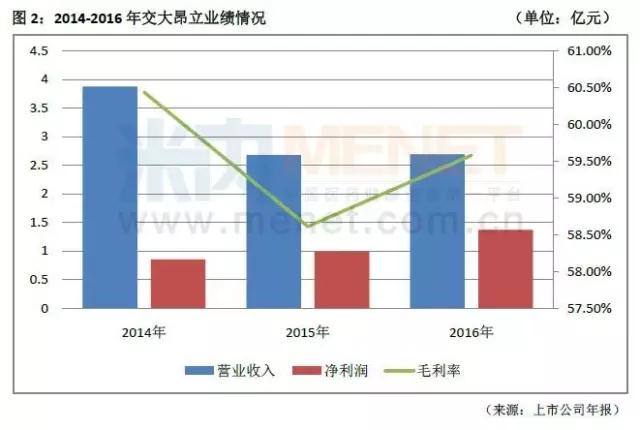 2011年4月20日，泰凌医药在港交所主板上市。数据显示，该企业2011年营业额超过27.58亿元，毛利8.91亿元，经营溢利接近3.66亿元，本公司权益股东应占溢利达2.34亿元。从四个指标来看，上市初期的泰凌医药有着不俗的业绩。