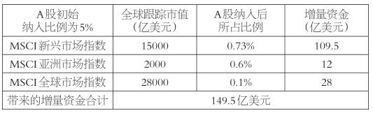 表为A股纳入MSCI所带来的增量资金