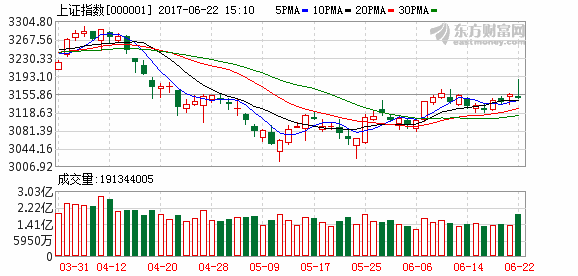 沪指冲高回落创业板指大跌1.4% 万达电影与复星医药暴跌