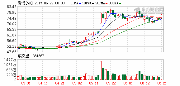 广电总局要求新浪微博等网站关停视听节目 微博股价大跌