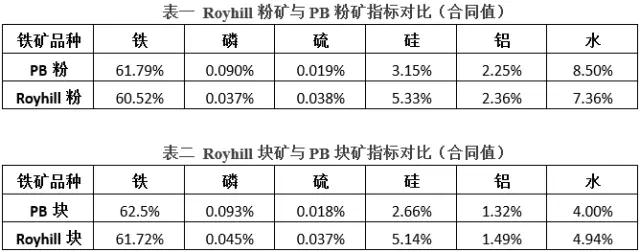 羅伊山是澳大利亞一個最大的綜合鐵礦開采、鐵路和港口項目之一，位于西澳大利亞皮爾巴拉礦區(qū)內(nèi)的紐曼以北約115公里處。羅伊山礦山有超過23億公噸，平均55%的鐵礦石，總資源在至少20年的礦山壽命，首批供貨在2015年底。