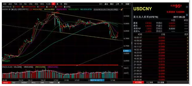 第四个问题，接下来人民币汇率怎么走。此前我的判断是人民币具备自发升值的可能，也考虑到6月份美元指数企稳以及股息购汇的影响，认为6月份人民币汇率将以震荡为主，6月份的低位震荡对扭转市场对人民币汇率的贬值预期大有益处。