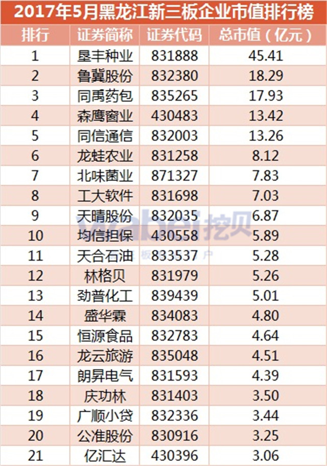 2017年5月黑龍江新三板企業(yè)市值排行榜（挖貝新三板研究院制圖）1