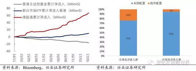 A股纳入MSCI指数体系后，外资对A股、对中国的理解更加深入，有望改变过去几年外资对中国一贯的悲观态度，改变外资持续降低中国资产在全球资产配置比例的趋势。1)中国经济进入转型新阶段，优质公司盈利持续改善、强者更强。外资提升对中国资产的配置比例，对于A股和港股都有利。2)全球资金流动，也有望从发达市场转向回流新兴市场。作为全球估值洼地的港股市场将率先受益。