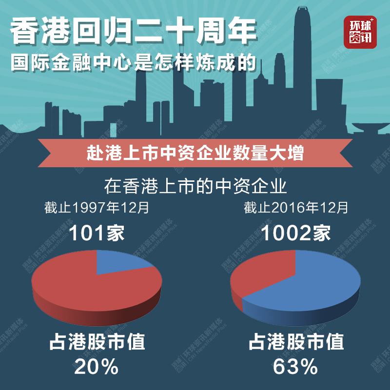 港股市值及上市公司数目大增