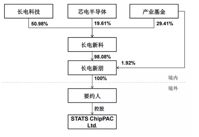 而长电科技认为这是进行产业并购的好时机，虽然星科金朋已出现亏损，但它是全球半导体委外封装测第四大经营者，其业务横跨新加坡、韩国、美国等数个国家和中国台湾等地区，将其收购后，不仅可以提升自己在全球半导体封装测试行业的领导地位，还能借助星科金朋的渠道开拓国际业务。